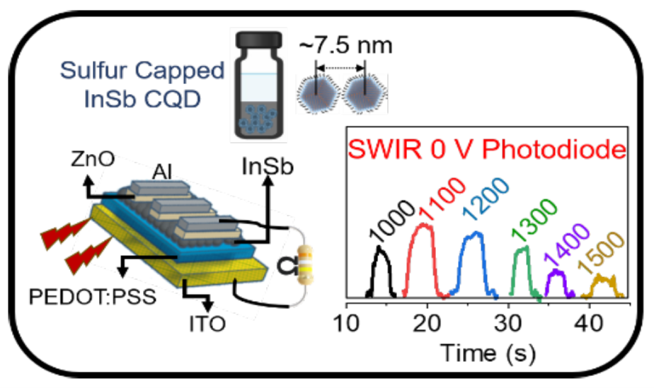 Fig. 1. Solution-processed InSb quantum dot photodetectors